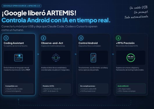 Artificial intelligence controlling an Android phone with Google ARTEMIS